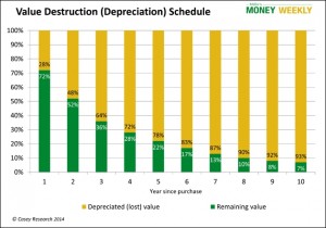 Car Depreciation