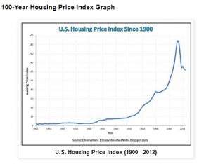 100 Year Housing Index