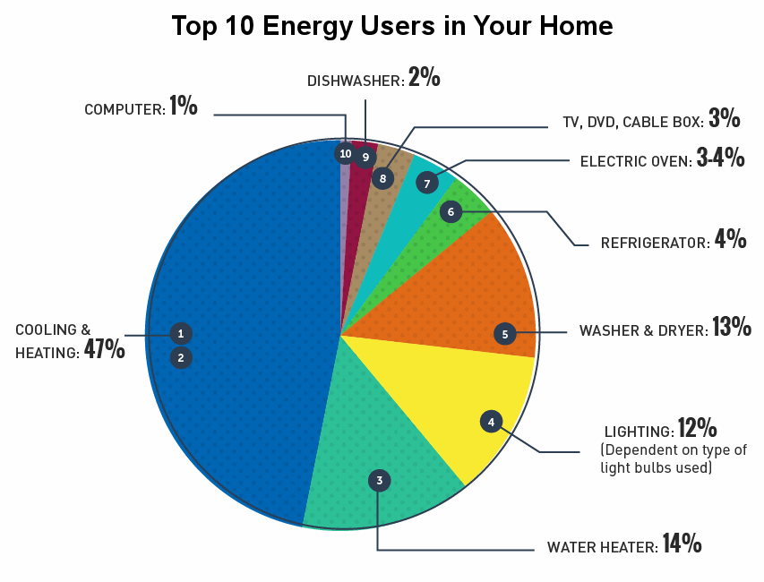 Top 10 Energy Users
