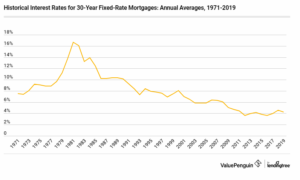 Historical Mortgage Rates